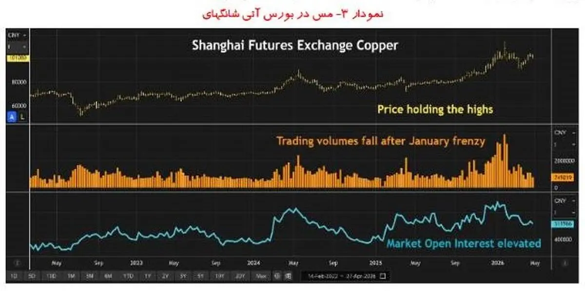 بازار بلاتکلیف و نوسانی مس در انتظار اخبار تنگه هرمز