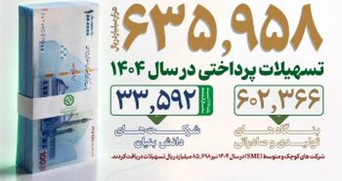 جهش ۹۰ درصدی صدور اعتبارات اسنادی/ رشد ۱۱۱ درصدی حمایت از شرکت‌های دانش‌بنیان