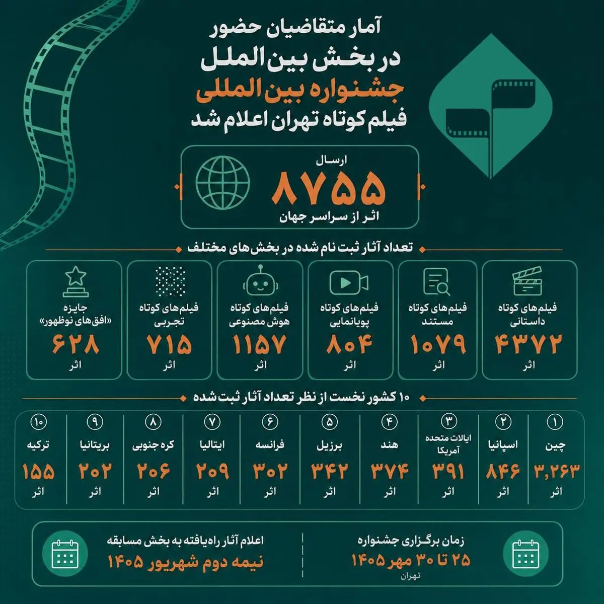 ارسال ۸۷۵۵ اثر از سراسر جهان به جشنواره فیلم کوتاه 