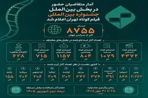 ارسال ۸۷۵۵ اثر از سراسر جهان به جشنواره فیلم کوتاه