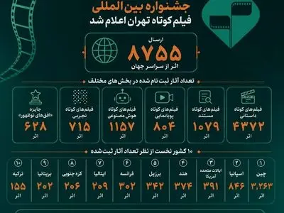 ارسال ۸۷۵۵ اثر از سراسر جهان به جشنواره فیلم کوتاه 