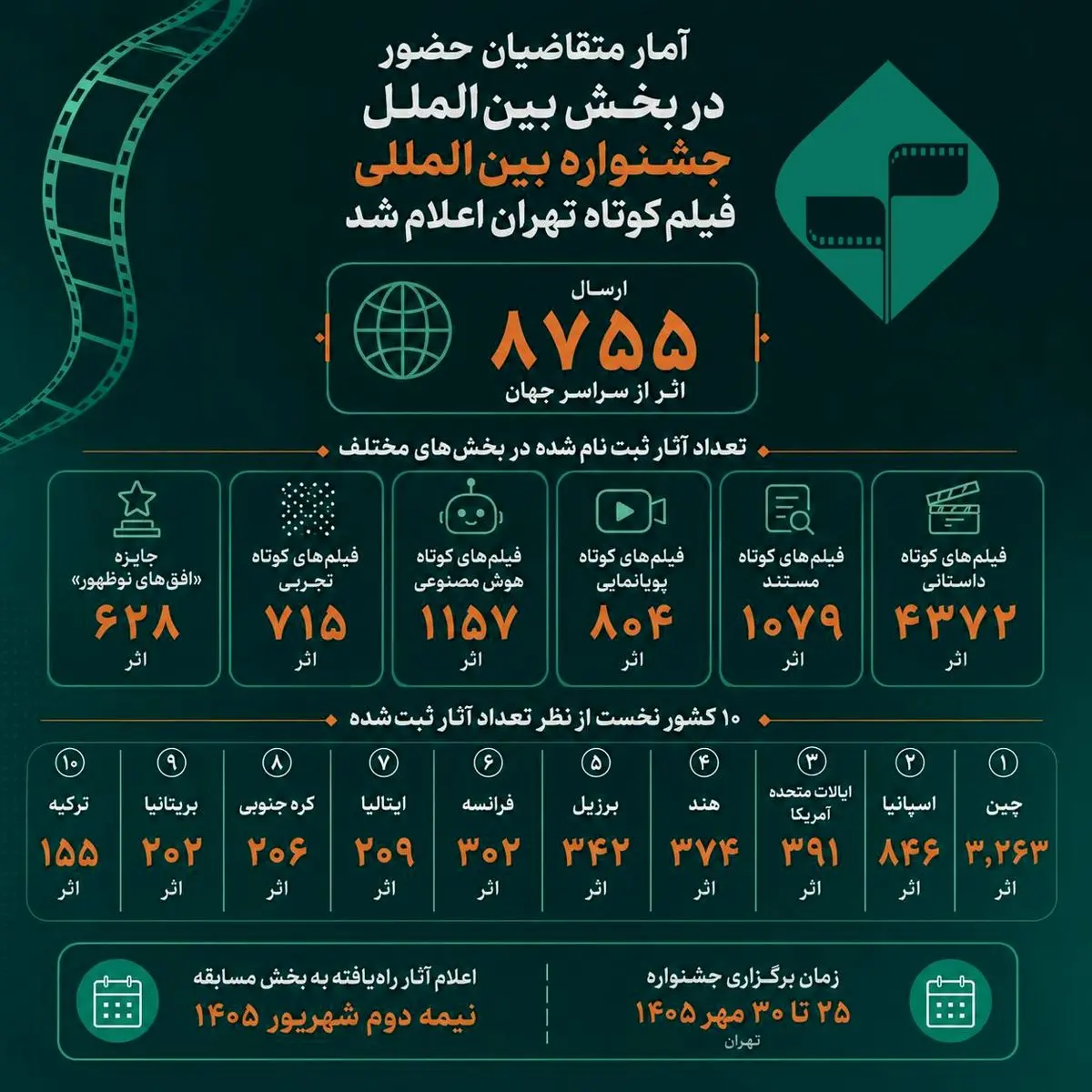ارسال ۸۷۵۵ اثر از سراسر جهان به جشنواره فیلم کوتاه 