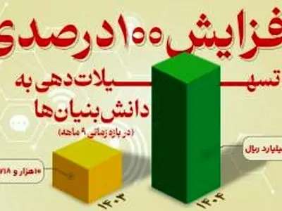 افزایش 100 درصدی تسهیلات دهی به دانش بنیان ها از سوی بانک توسعه صادرات ایران