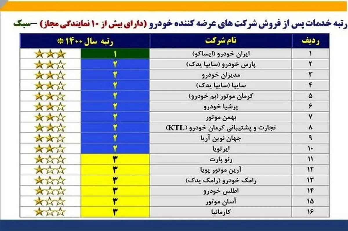 خدمات پس از فروش شرکت مدیران خودرو در سطوح بالای کشور