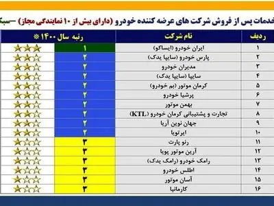 خدمات پس از فروش شرکت مدیران خودرو در سطوح بالای کشور