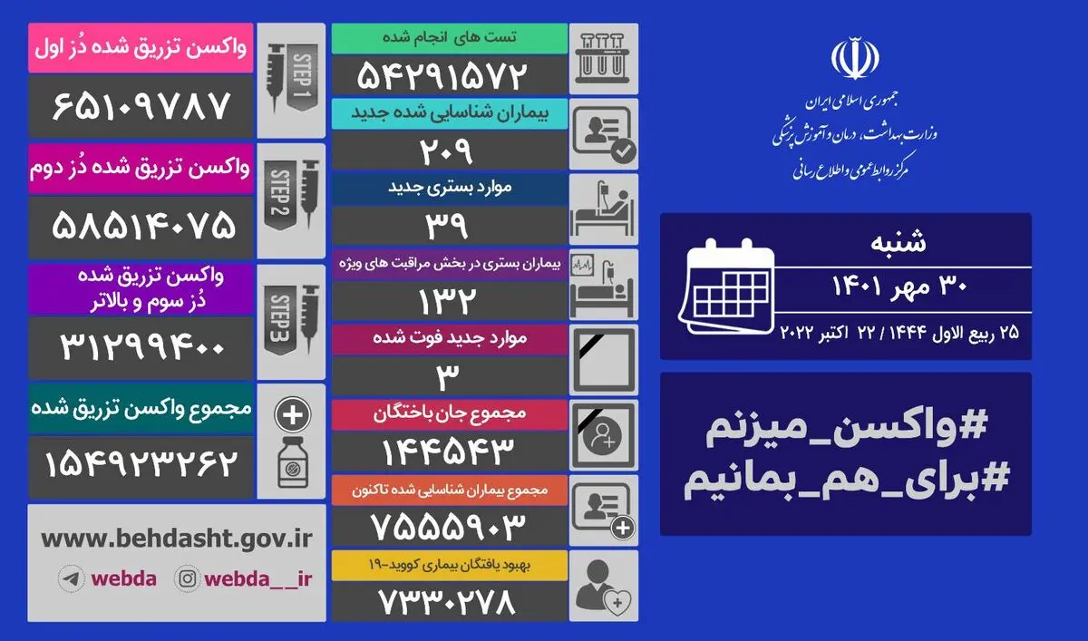 فوت ۳ بیمار کرونا و شناسایی ۲۰۹ مبتلای جدید 