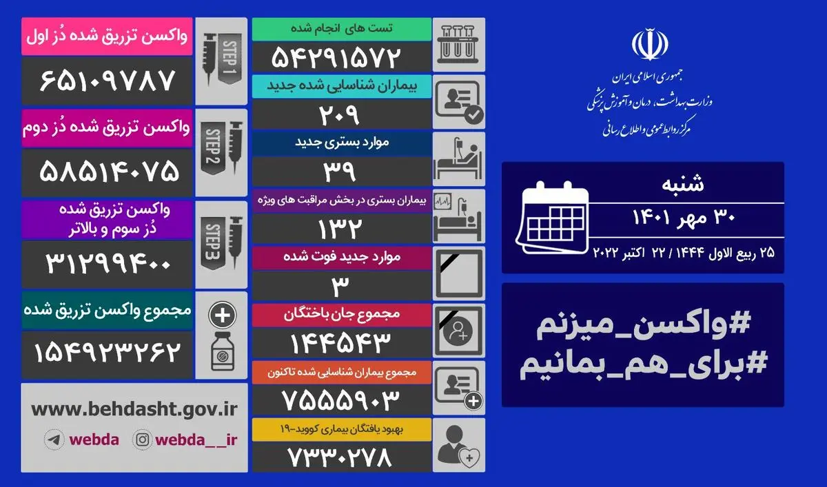 فوت ۳ بیمار کرونا و شناسایی ۲۰۹ مبتلای جدید 