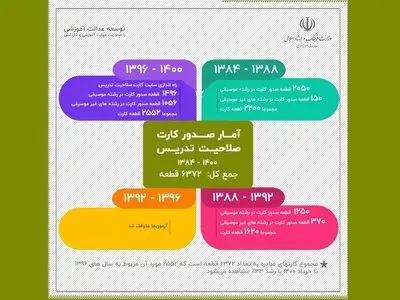 صدور ۲۵۰۰ کارت صلاحیت تدریس آموزشگاههای هنری 