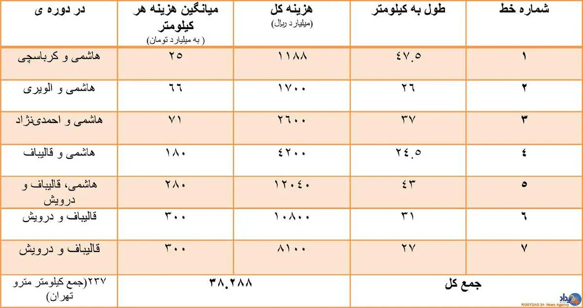  «قالیباف» ۴ درصدی چه بلایی سر مترو تهران آورد؟+جدول