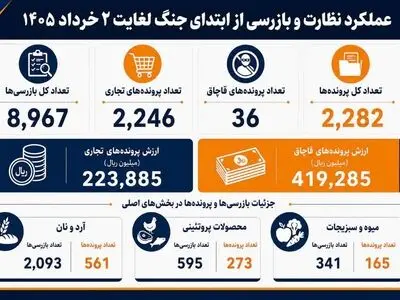 تشکیل ۲۲۸۲ پرونده تخلف صنفی در البرز/ کشف ۶۴ میلیارد تومان تخلف در طرح نظارتی ویژه