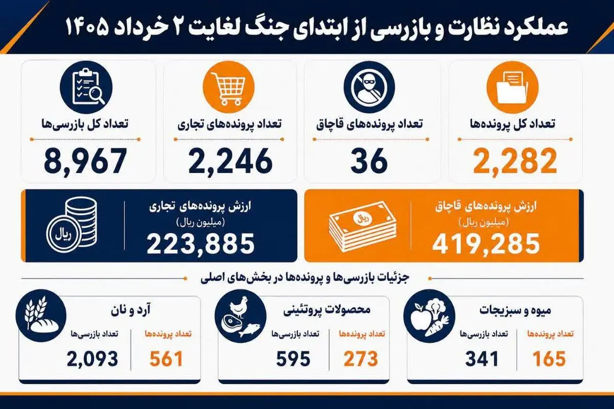 تشکیل ۲۲۸۲ پرونده تخلف صنفی در البرز/ کشف ۶۴ میلیارد تومان تخلف در طرح نظارتی ویژه