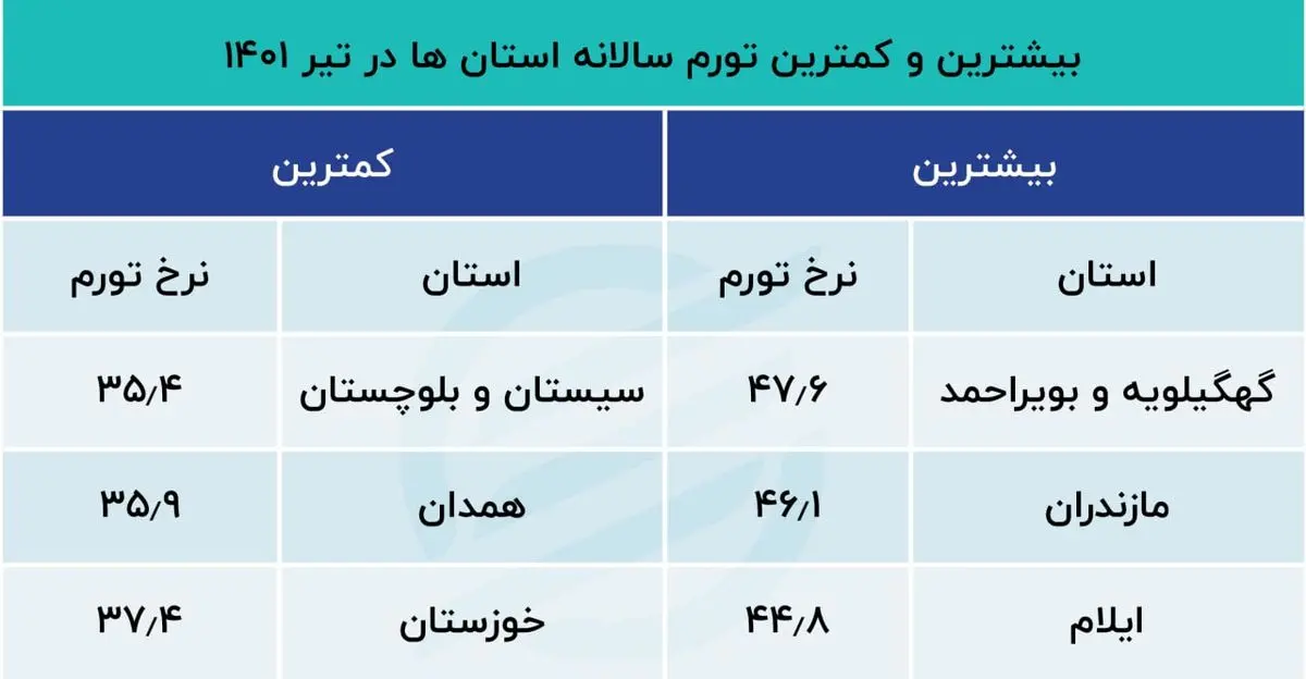 کهگیلویه و بویراحمد بالاترین نرخ تورم سالانه ایران / 20 استان بالاتر از تورم سالانه کشوری