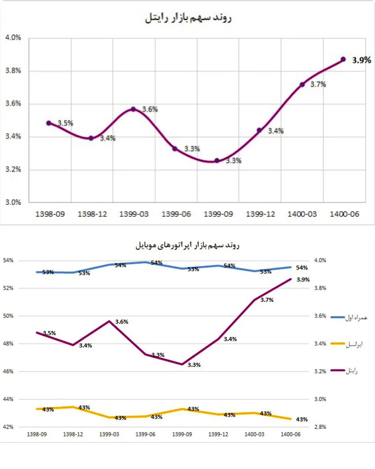 افزایش سهم رایتل از بازار اپراتورهای ارتباطی