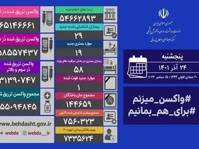شناسایی ۲۹ بیمار جدید و فوت یک مبتلا به کرونا در شبانه روز گذشته