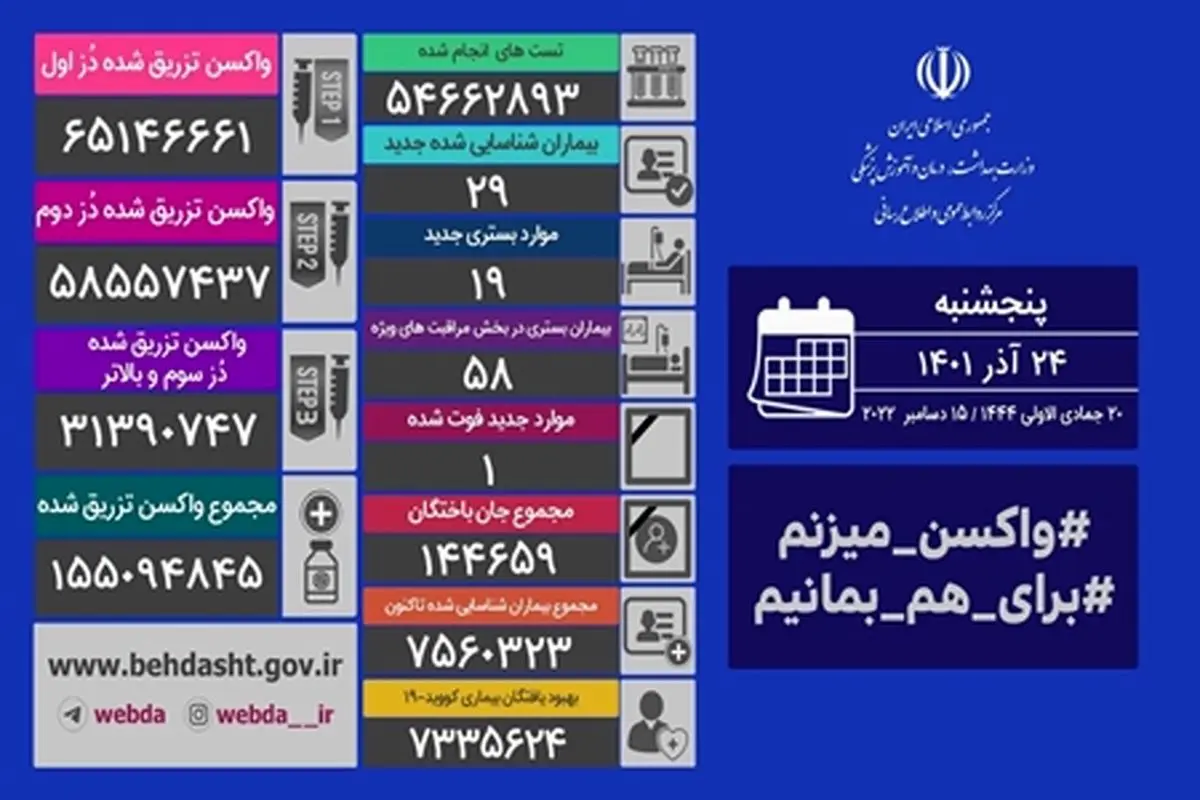 شناسایی ۲۹ بیمار جدید و فوت یک مبتلا به کرونا در شبانه روز گذشته