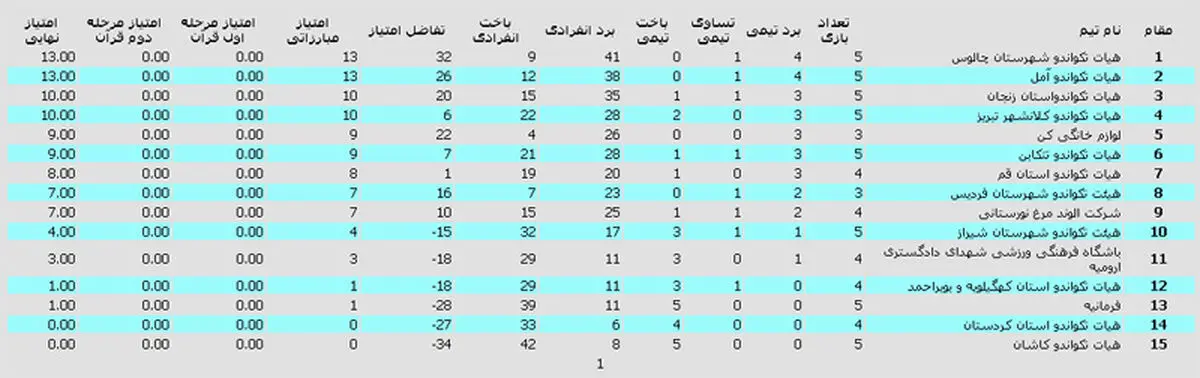 صدرنشینی هیات تکواندو چالوس در گروه اول