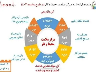کشف و معدوم‌سازی حدود ۷۰۰ تن مواد غذایی فاسد در طرح سلامت نوروزی 
