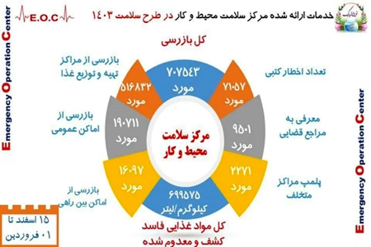 کشف و معدوم‌سازی حدود ۷۰۰ تن مواد غذایی فاسد در طرح سلامت نوروزی 