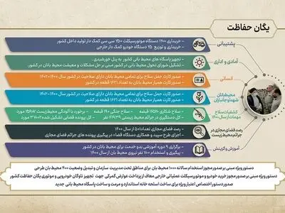 استخدام ۷۰۰ محیط‌بان در دولت سیزدهم