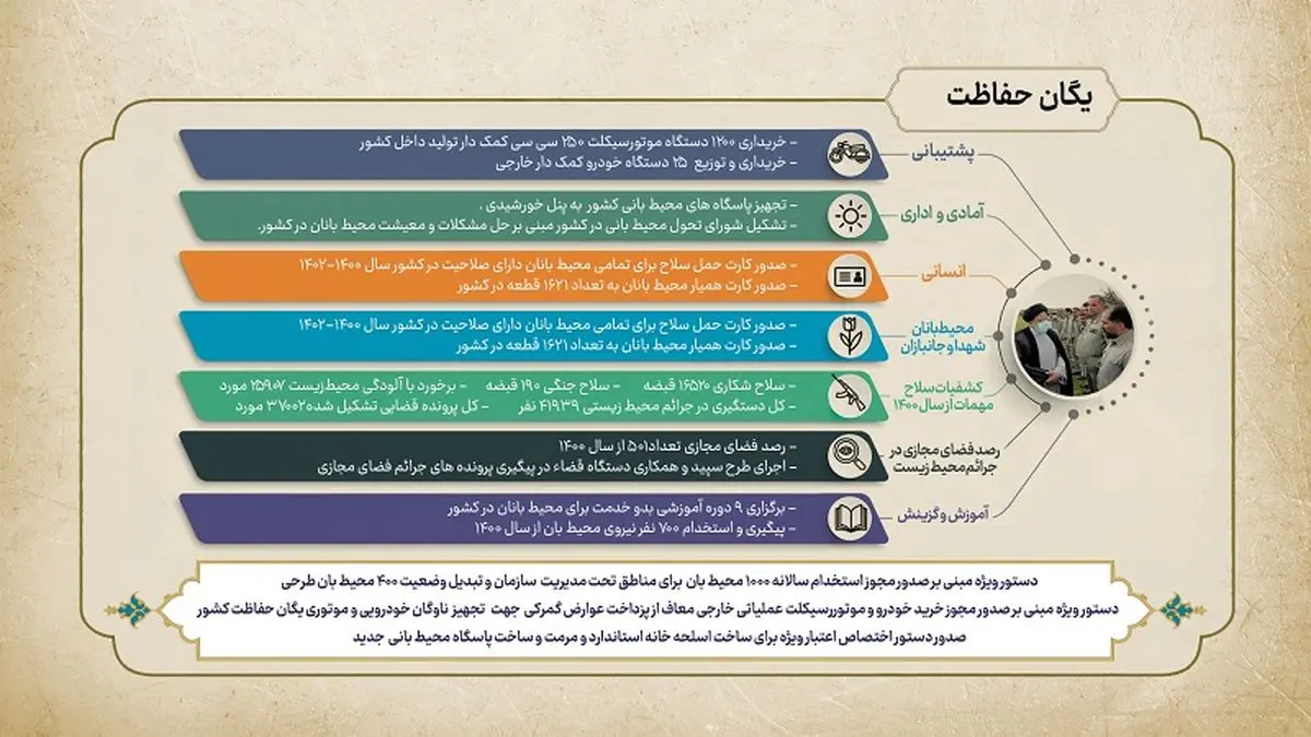 استخدام ۷۰۰ محیط‌بان در دولت سیزدهم