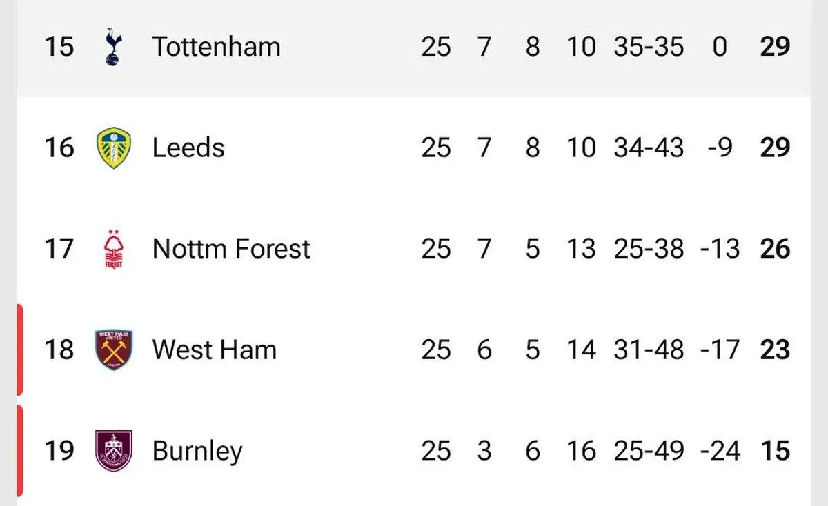سناریوی سقوط تاتنهام جدی است؟