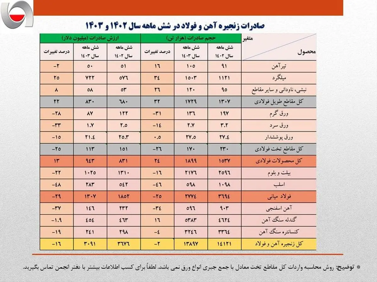 کاهش 600 میلیون دلاری ارزش صادرات زنجیره فولاد در نیمه نخست امسال