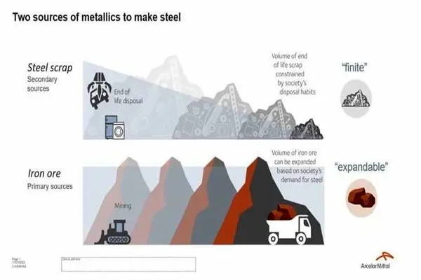 بحران کمبود قراضه، چالش صنعت فولاد در مسیر تولید پایدار