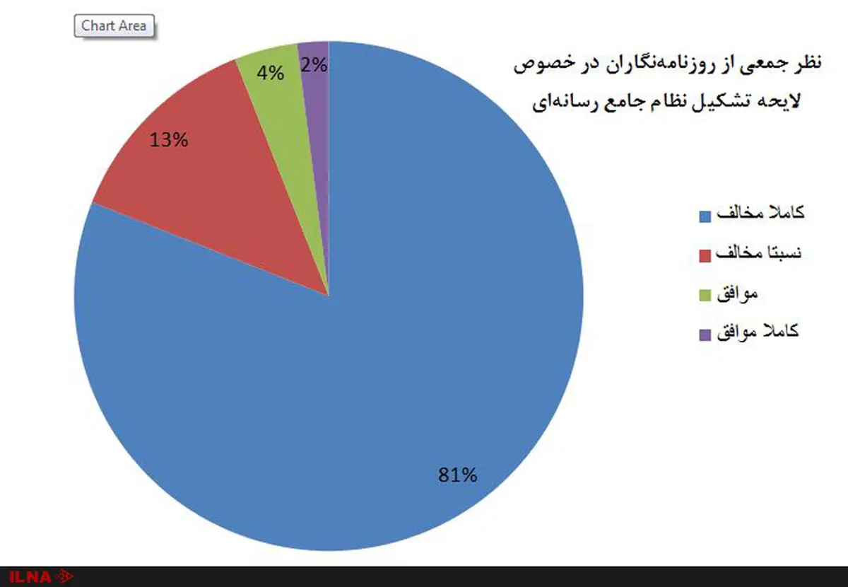 ۸۱ درصد از روزنامه‌نگاران مخالف تشکیل سازمان نظام رسانه‌ای هستند