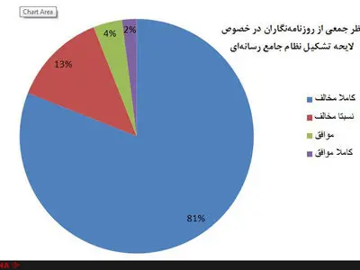 ۸۱ درصد از روزنامه‌نگاران مخالف تشکیل سازمان نظام رسانه‌ای هستند
