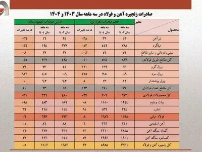 رشد ۱۲۰ درصدی صادرات ورق گرم کشور با تکیه بر تقویت رویکرد صادراتی فولاد مبارکه