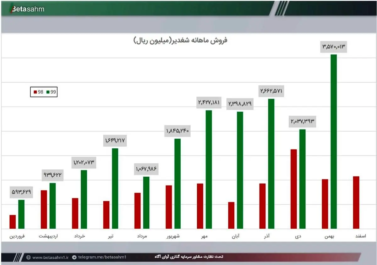 پتروشیمی غدیر همچنان می‌تازد؛ رشد ۲۳۰ درصدی فروش تا بهمن‌ماه ۱۳۹۹