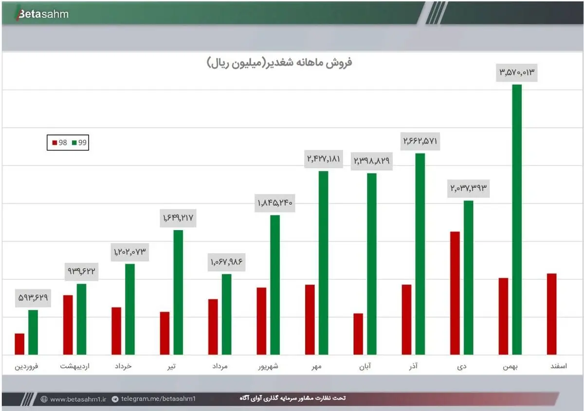 پتروشیمی غدیر همچنان می‌تازد؛ رشد ۲۳۰ درصدی فروش تا بهمن‌ماه ۱۳۹۹