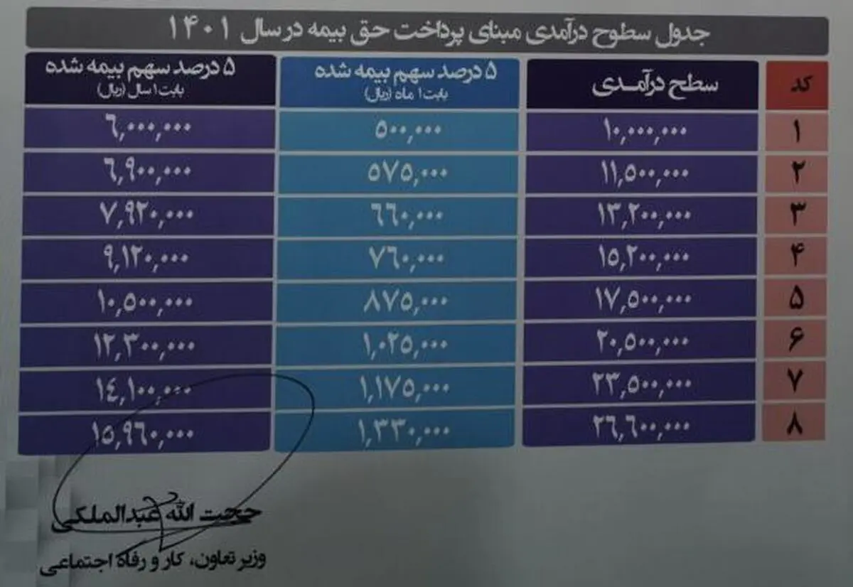 افزایش درآمد حقوق‌بگیرانِ صندوق بیمه اجتماعی کشاورزان، روستائیان و عشایر تا ۶۰درصد 