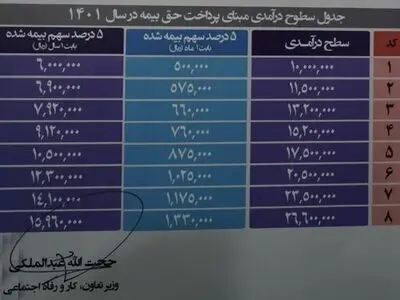 افزایش درآمد حقوق‌بگیرانِ صندوق بیمه اجتماعی کشاورزان، روستائیان و عشایر تا ۶۰درصد 