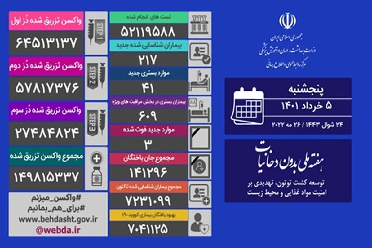 شناسایی ۲۱۷ بیمار جدید مبتلا به کووید۱۹ در کشور