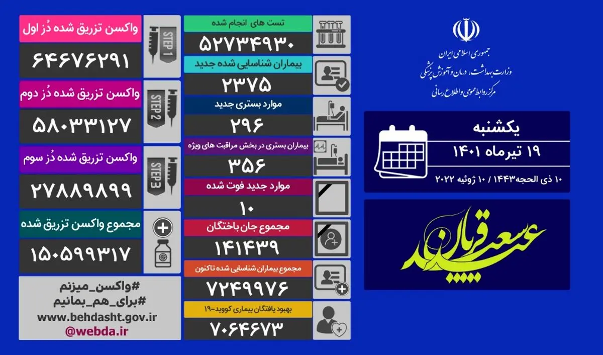 شناسایی ۲۳۷۵ بیمار جدید کووید۱۹ در کشور/ فوت ۱۰ بیمار کرونا در شبانه روز گذشته 