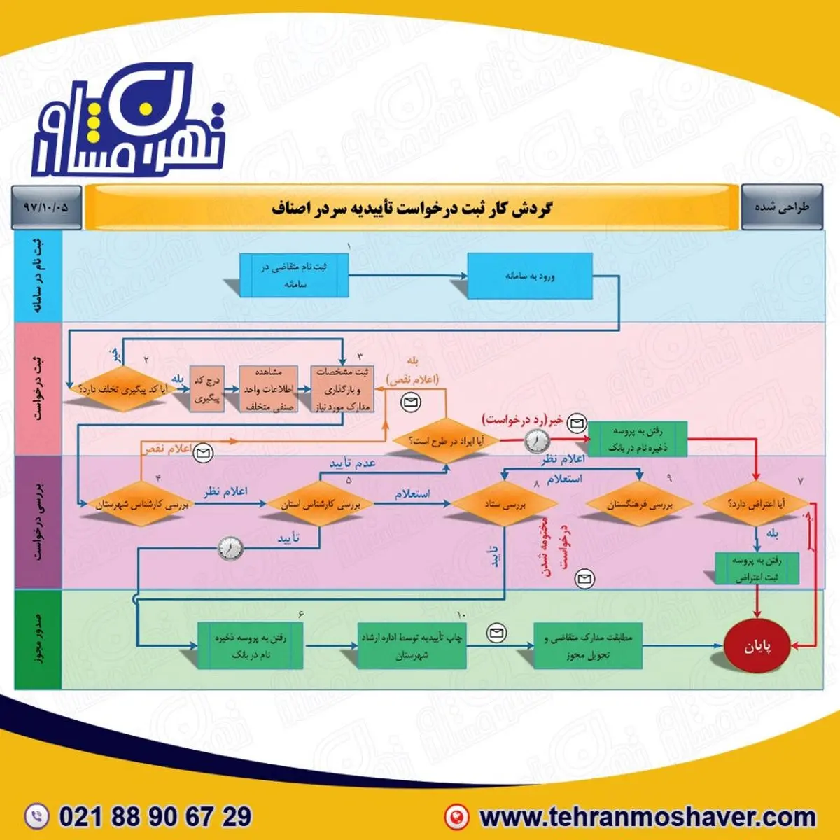 اخذ تاییدیه سر در اصناف