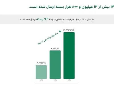 ارسال ۱۳ میلیون و ۸۰۰ هزار بسته در سال ۹۹ - گزارش عملکرد تیپاکس