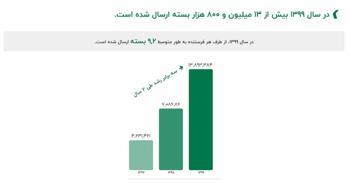 ارسال ۱۳ میلیون و ۸۰۰ هزار بسته در سال ۹۹ - گزارش عملکرد تیپاکس