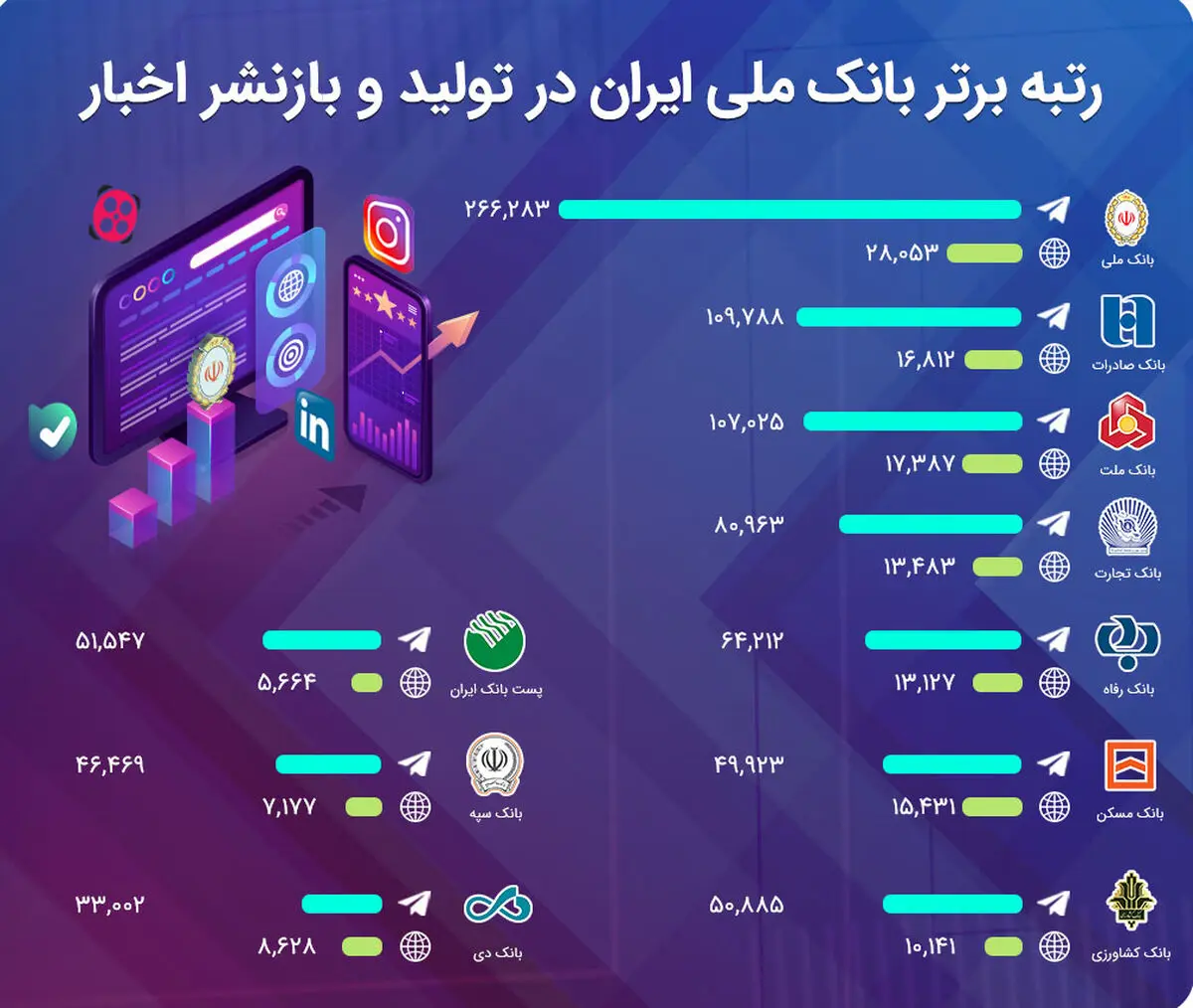 رتبه برتر بانک ملی ایران در «تولید» و «بازنشر» اخبار