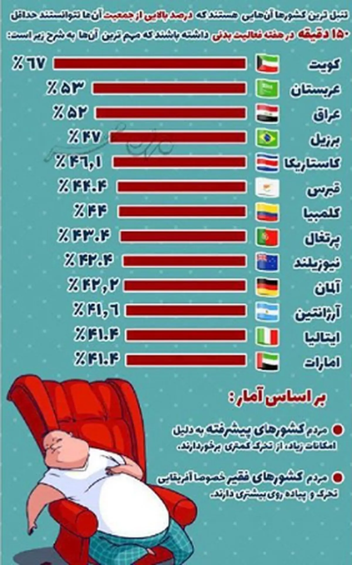 فهرست تنبل ترین کشورهای دنیا +عکس