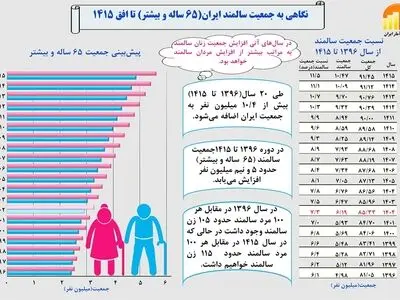جمعیت در سن بازنشستگی ایران طی ۱۴ سال آینده دوبرابر می‌شود