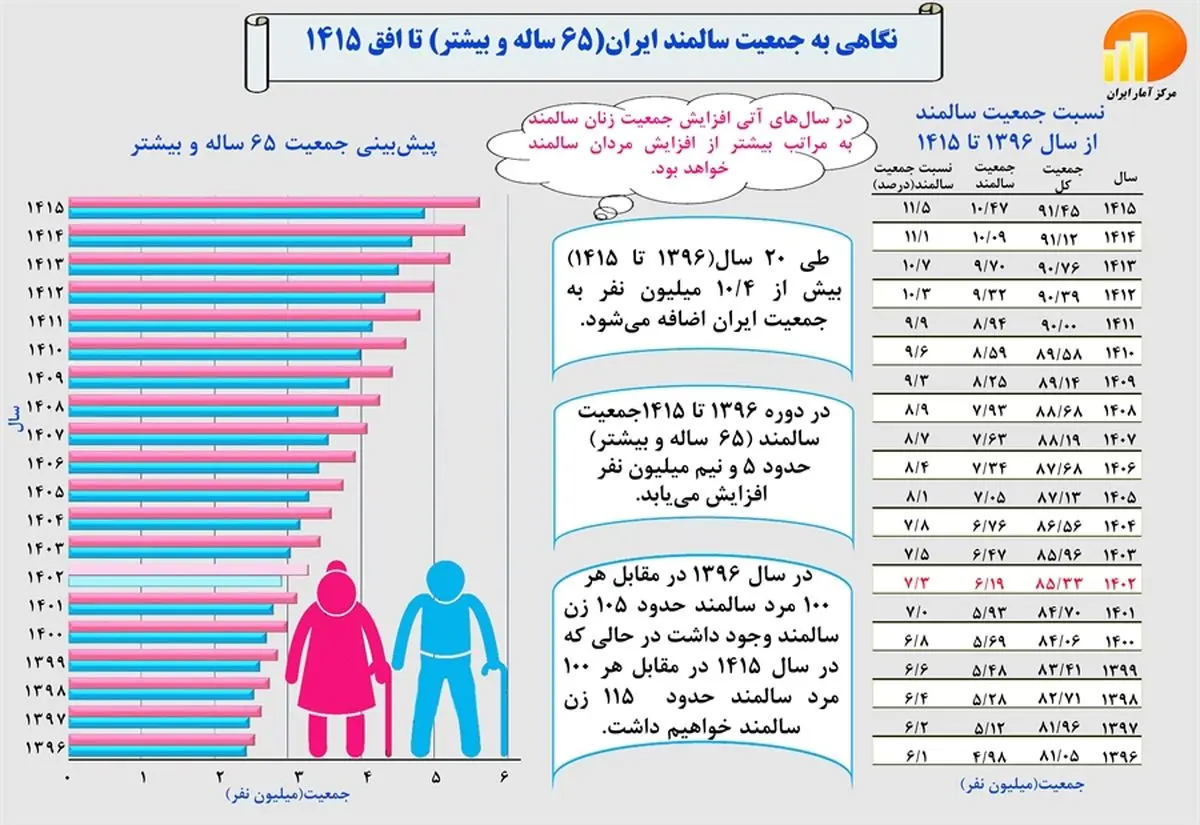 جمعیت در سن بازنشستگی ایران طی ۱۴ سال آینده دوبرابر می‌شود