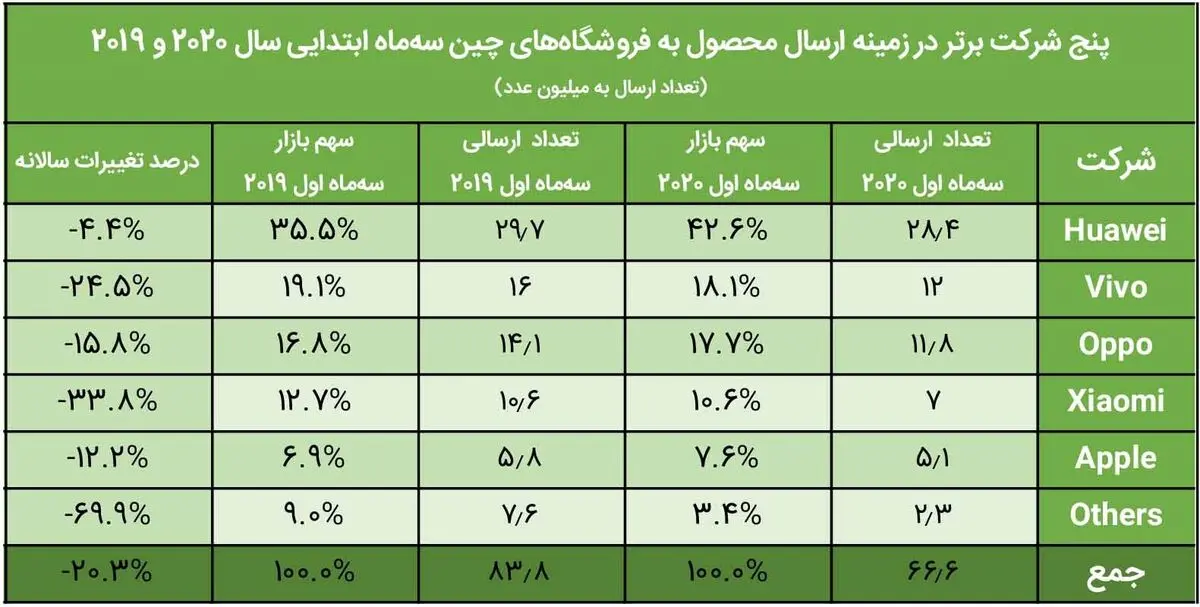 بازار گوشی‌های هوشمند چین در دست‌های هوآوی