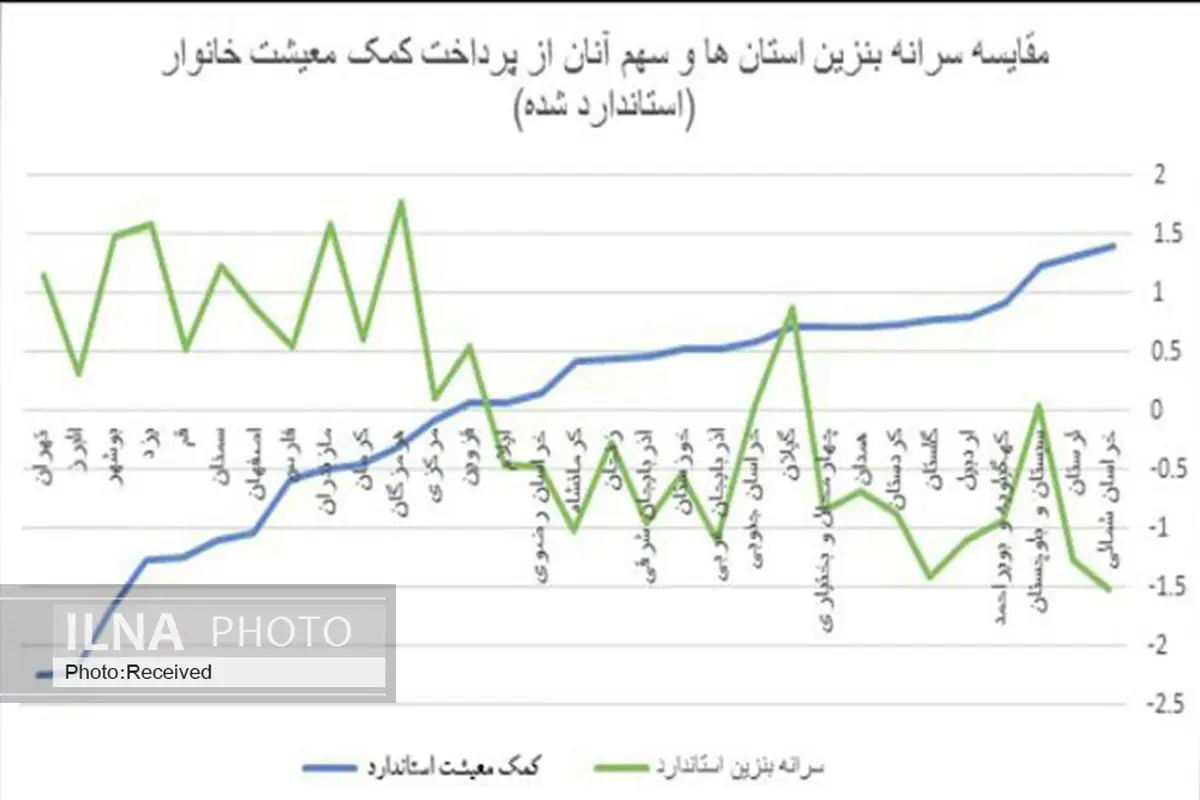 بین میزان مصرف بنزین و دریافت سبد معیشتی رابطه معکوس وجود دارد