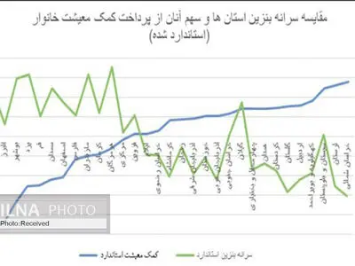 بین میزان مصرف بنزین و دریافت سبد معیشتی رابطه معکوس وجود دارد