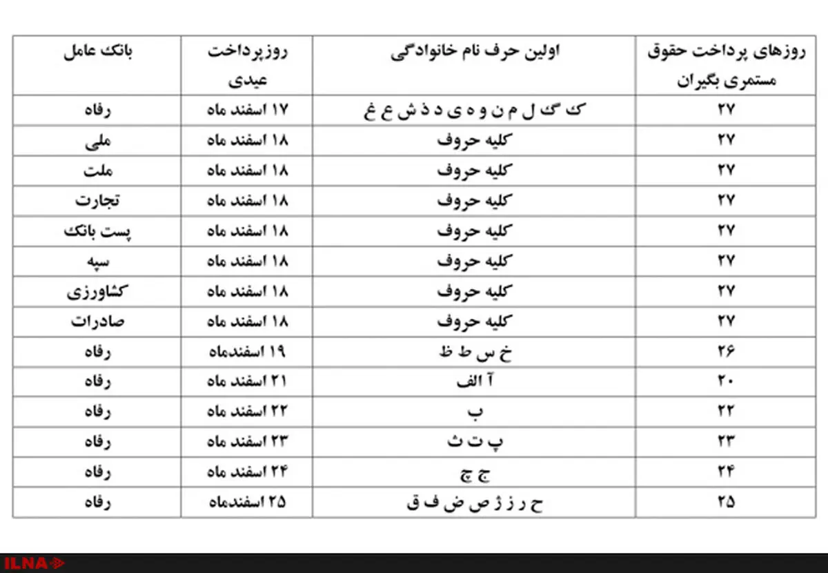 جزئیات پرداخت عیدی مستمری بگیران تأمین اجتماعی اعلام شد