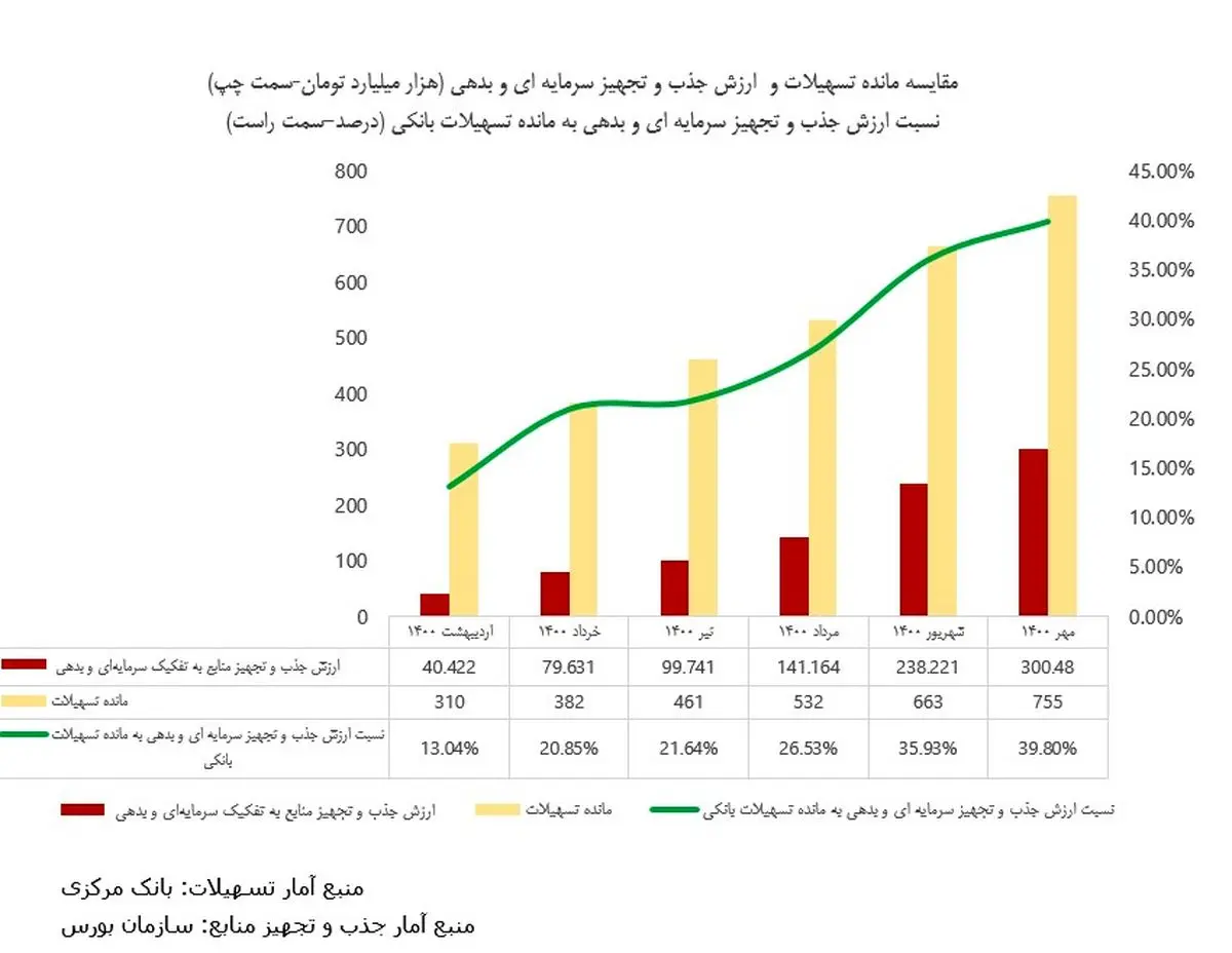 فکتورینگ؛ راهکاری قطعی برای جلوگیری از تعطیلی واحدهای تولیدی