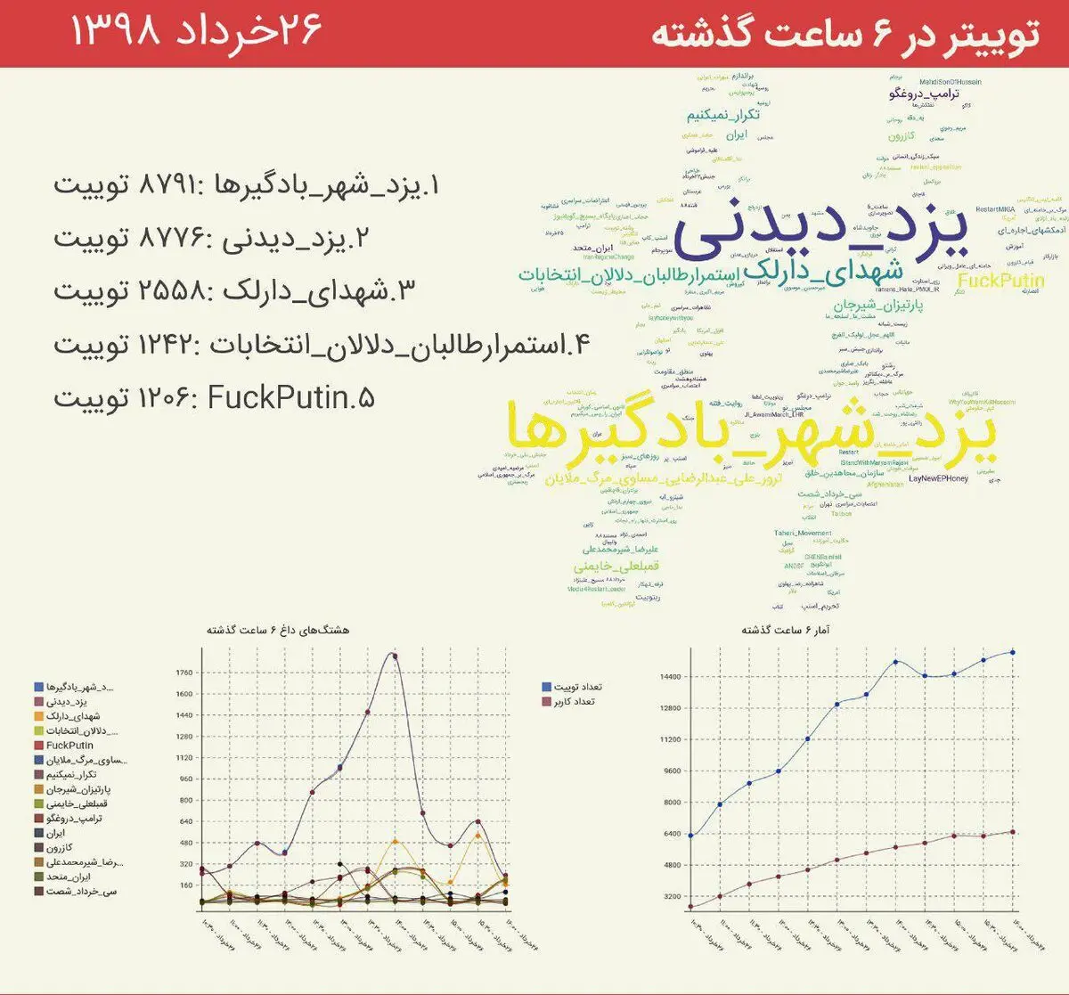 بادگیر یزد، ترند نخست توئیتر شد