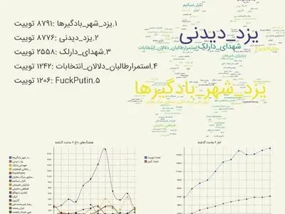 بادگیر یزد، ترند نخست توئیتر شد